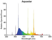 Sylvania  Aquastar - диаграмма